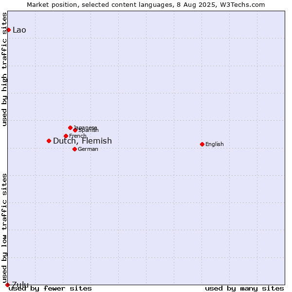 Market position of Dutch, Flemish vs. Lao vs. Zulu