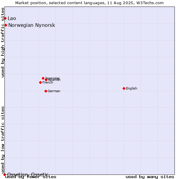 Market position of Norwegian Nynorsk vs. Lao vs. Ossetian, Ossetic