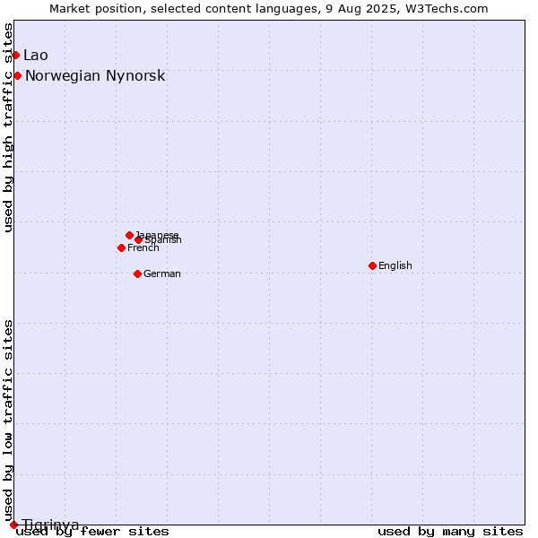 Market position of Norwegian Nynorsk vs. Lao vs. Tigrinya