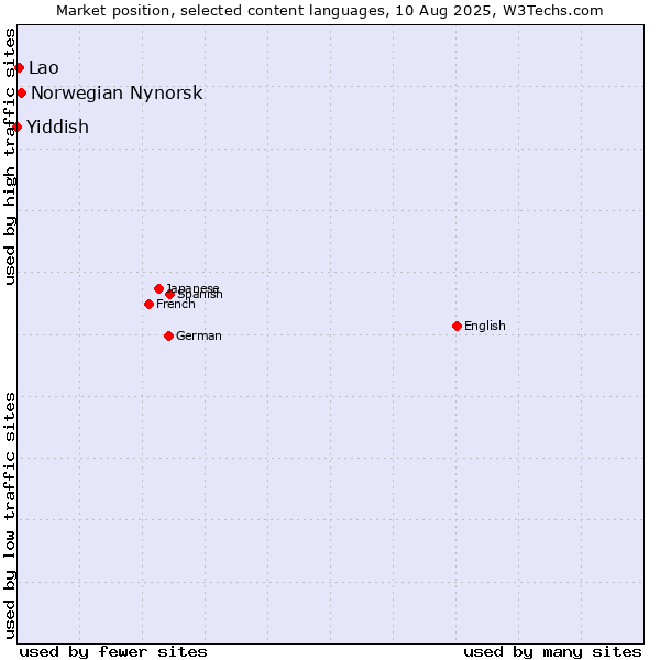 Market position of Norwegian Nynorsk vs. Lao vs. Yiddish
