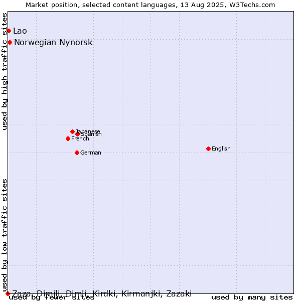 Market position of Norwegian Nynorsk vs. Lao vs. Zaza, Dimili, Dimli, Kirdki, Kirmanjki, Zazaki