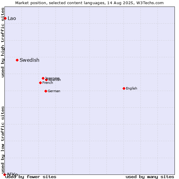 Market position of Swedish vs. Lao vs. N'Ko