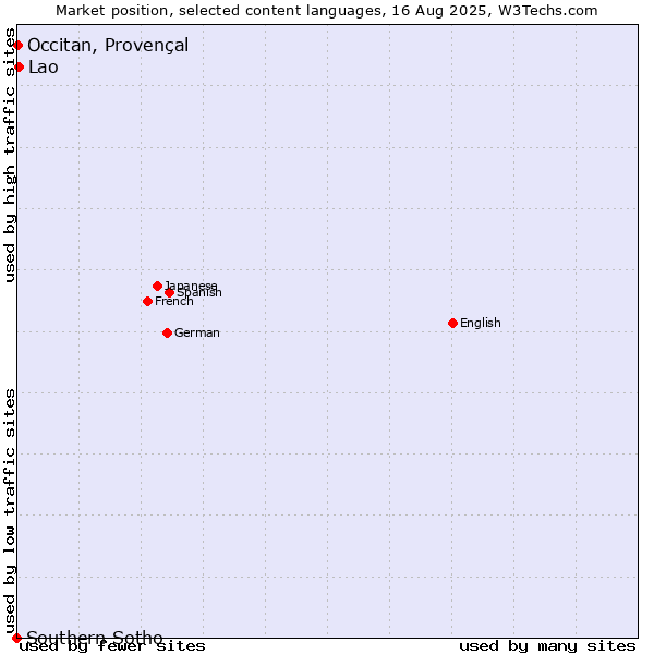 Market position of Lao vs. Occitan, Provençal vs. Southern Sotho