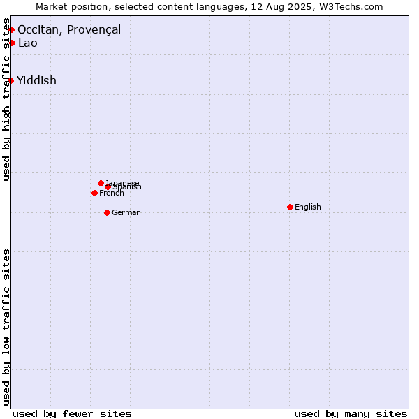 Market position of Lao vs. Occitan, Provençal vs. Yiddish