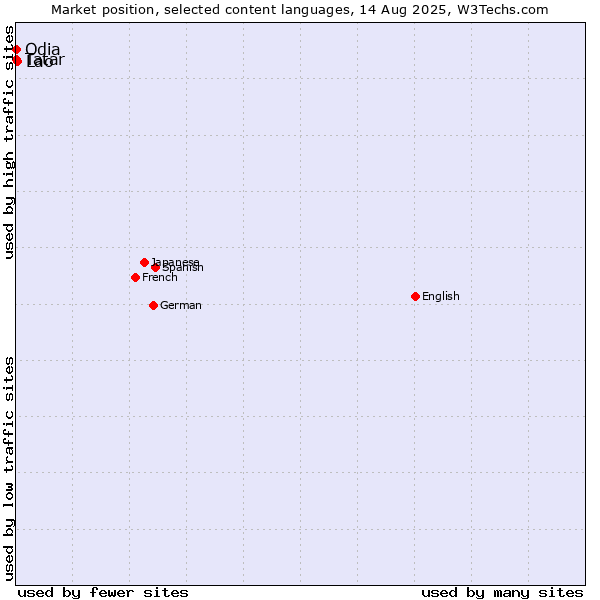 Market position of Lao vs. Tatar vs. Odia
