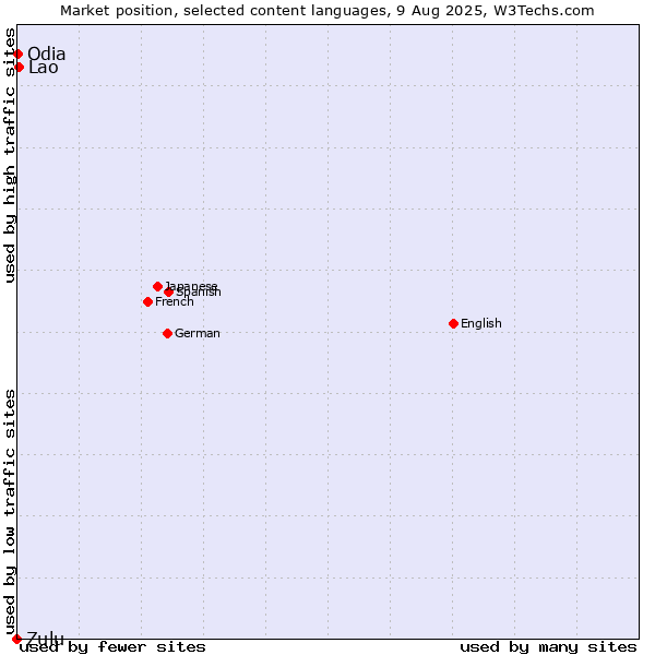 Market position of Lao vs. Odia vs. Zulu