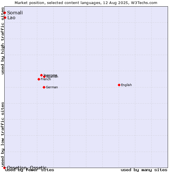 Market position of Lao vs. Somali vs. Ossetian, Ossetic