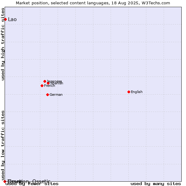 Market position of Lao vs. Ossetian, Ossetic vs. Timne