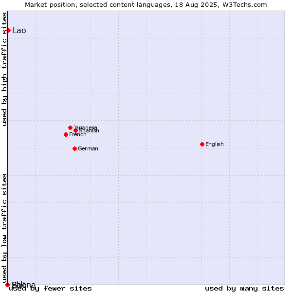 Market position of Lao vs. Shona vs. Pali