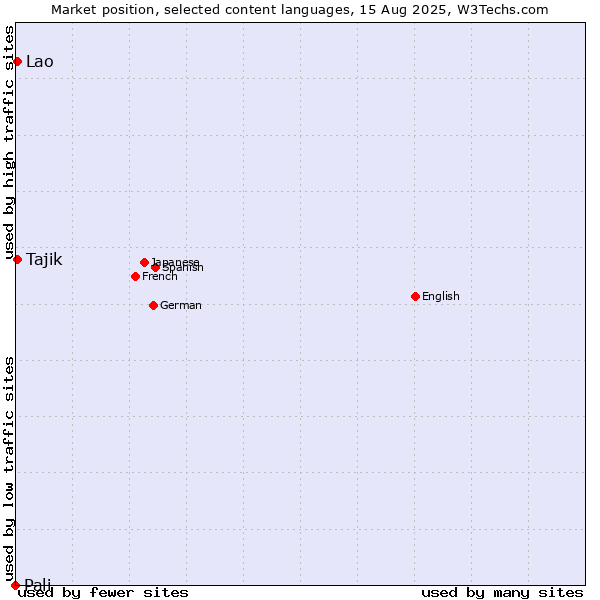 Market position of Tajik vs. Lao vs. Pali