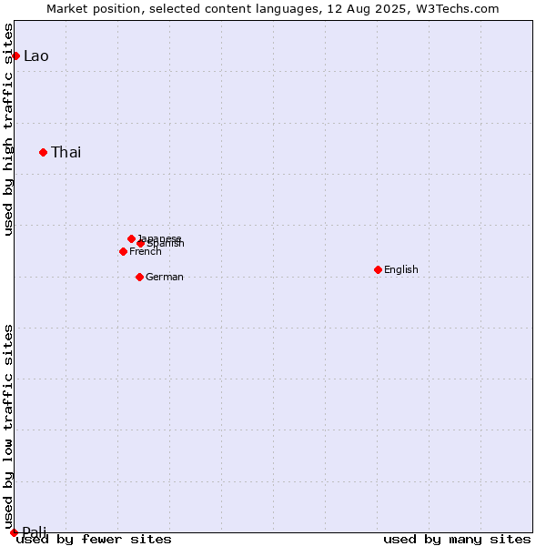 Market position of Thai vs. Lao vs. Pali