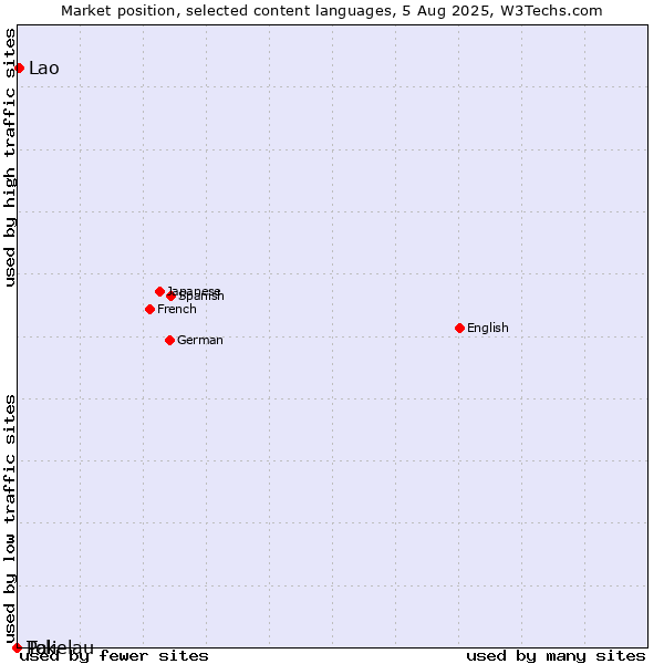 Market position of Lao vs. Pali vs. Tokelau