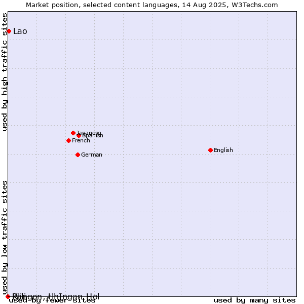 Market position of Lao vs. Pali vs. Klingon, tlhIngan-Hol