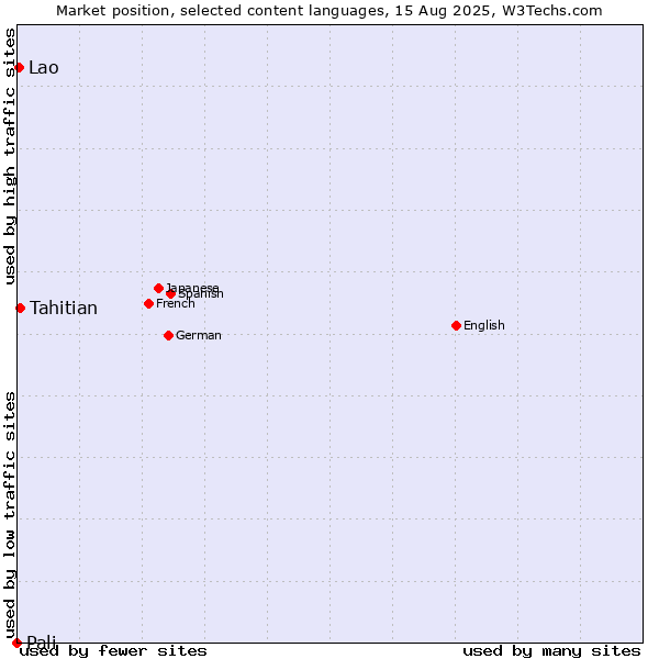 Market position of Tahitian vs. Lao vs. Pali