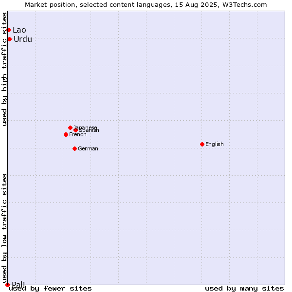 Market position of Urdu vs. Lao vs. Pali