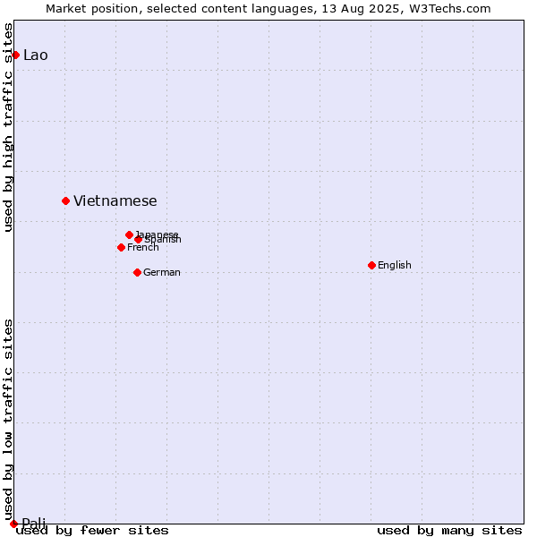 Market position of Vietnamese vs. Lao vs. Pali