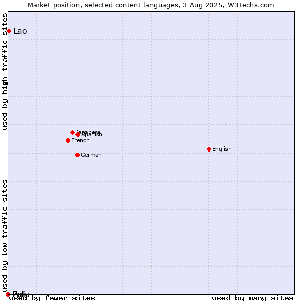 Market position of Lao vs. Zulu vs. Pali