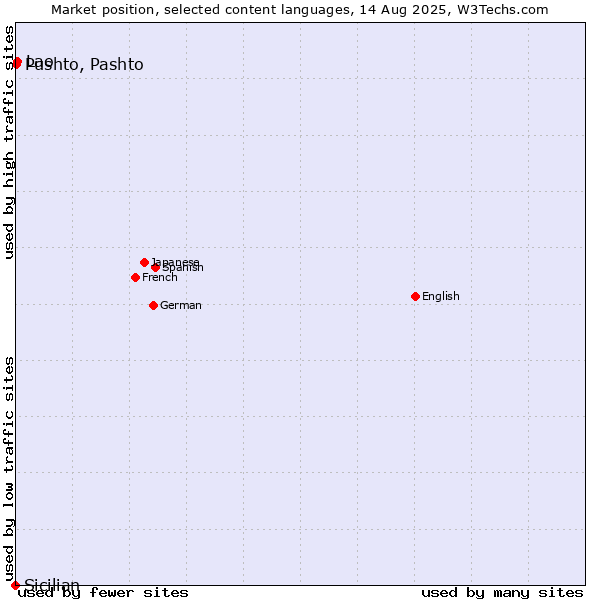 Market position of Lao vs. Pushto, Pashto vs. Sicilian