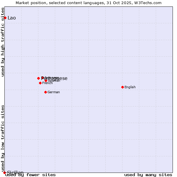 Market position of Portuguese vs. Lao vs. Sicilian