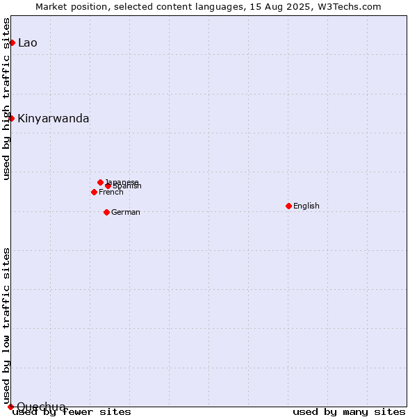 Market position of Lao vs. Kinyarwanda vs. Quechua