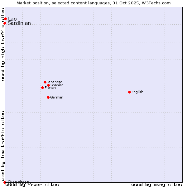 Market position of Lao vs. Sardinian vs. Quechua