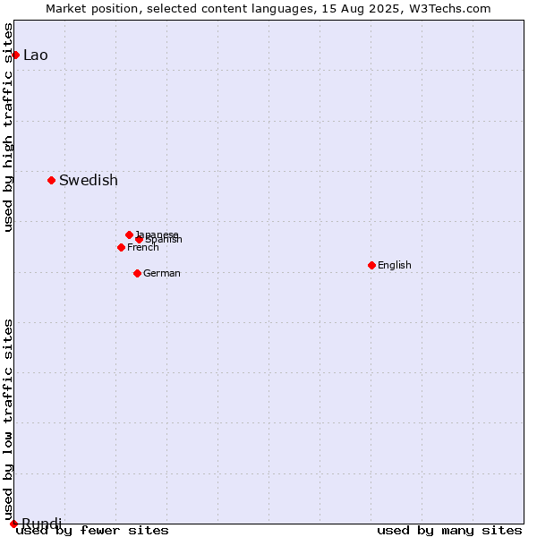 Market position of Swedish vs. Lao vs. Rundi