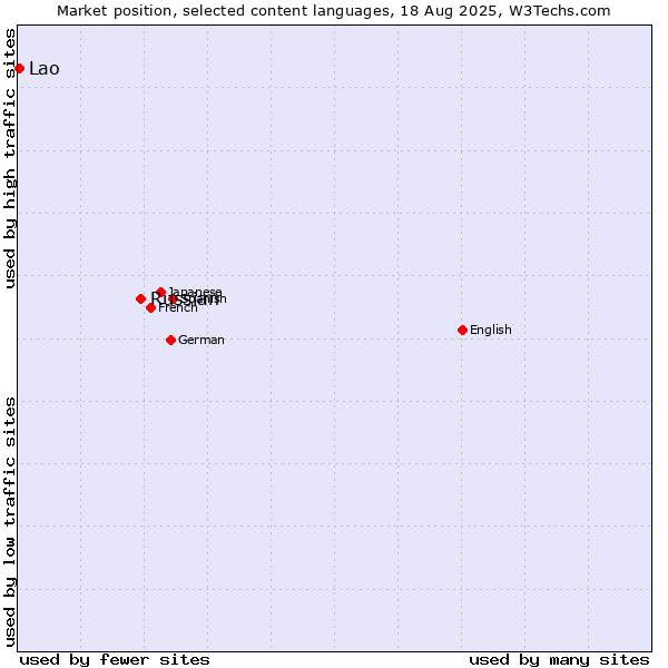 Market position of Russian vs. Lao