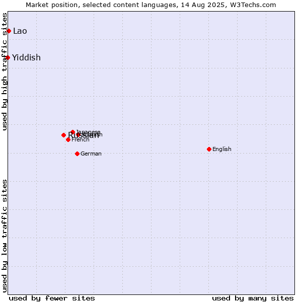 Market position of Russian vs. Lao vs. Yiddish