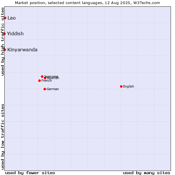 Market position of Lao vs. Kinyarwanda vs. Yiddish