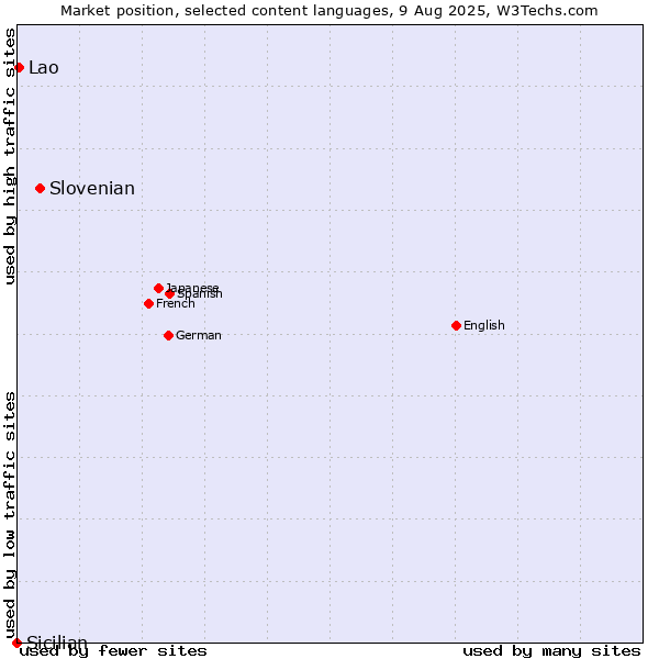 Market position of Slovenian vs. Lao vs. Sicilian