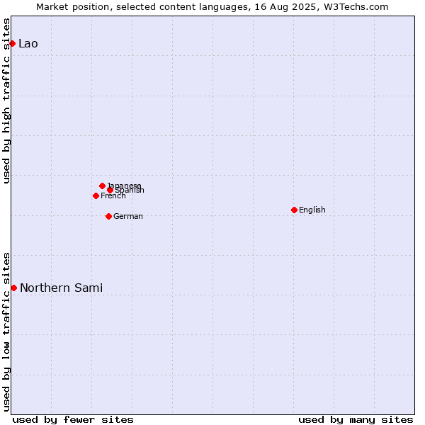 Market position of Northern Sami vs. Lao