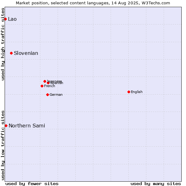 Market position of Slovenian vs. Northern Sami vs. Lao