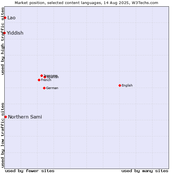 Market position of Northern Sami vs. Lao vs. Yiddish