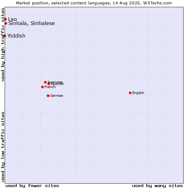 Market position of Sinhala, Sinhalese vs. Lao vs. Yiddish