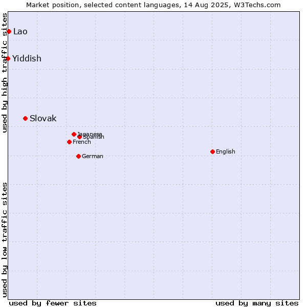 Market position of Slovak vs. Lao vs. Yiddish