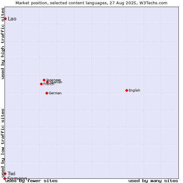 Market position of Lao vs. Twi vs. Samoan