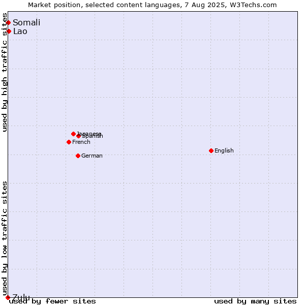 Market position of Lao vs. Somali vs. Zulu