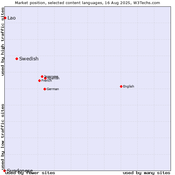 Market position of Swedish vs. Lao vs. Sundanese