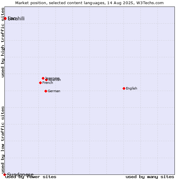 Market position of Swahili vs. Lao vs. Sundanese