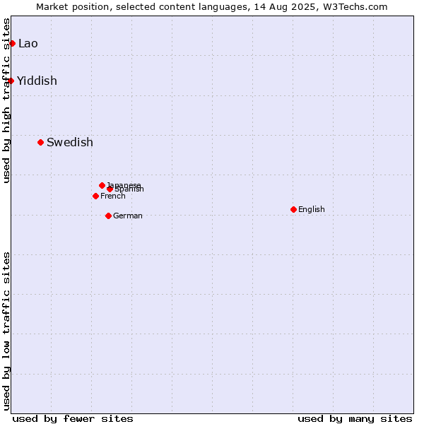 Market position of Swedish vs. Lao vs. Yiddish