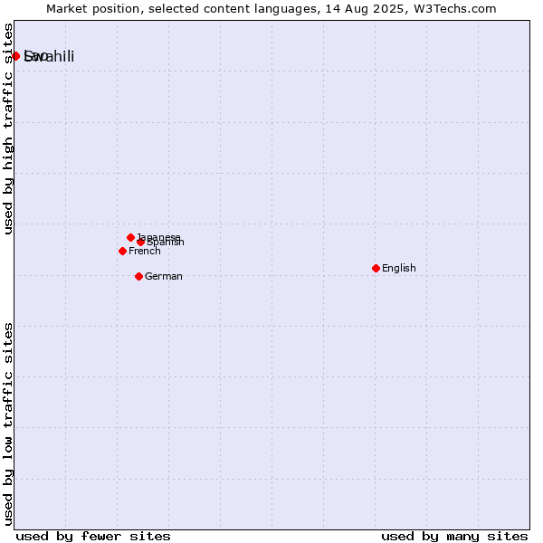 Market position of Swahili vs. Lao