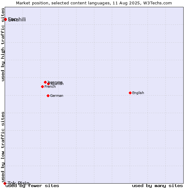 Market position of Swahili vs. Lao vs. Tok Pisin