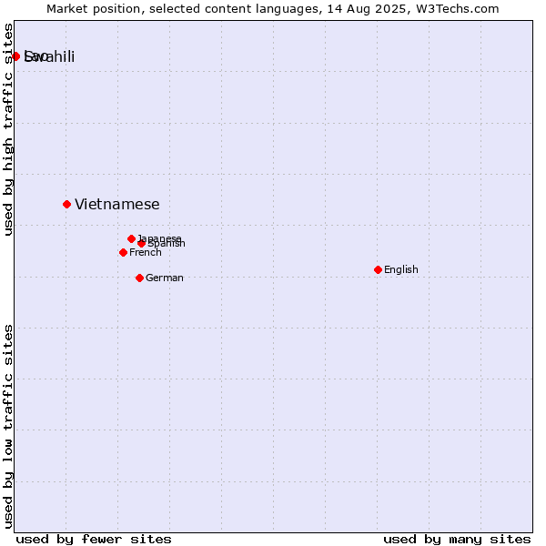 Market position of Vietnamese vs. Swahili vs. Lao