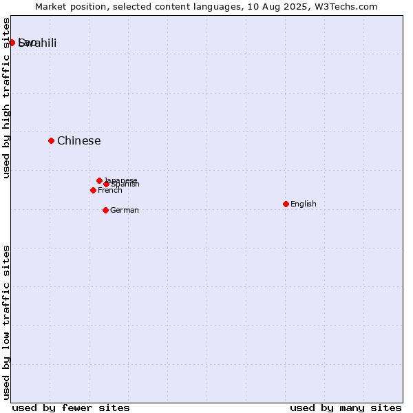 Market position of Chinese vs. Swahili vs. Lao