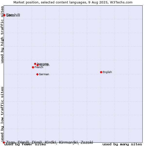 Market position of Swahili vs. Lao vs. Zaza, Dimili, Dimli, Kirdki, Kirmanjki, Zazaki