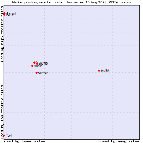 Market position of Tamil vs. Lao vs. Twi