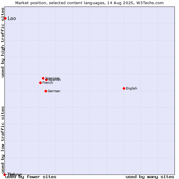Market position of Lao vs. Twi vs. Timne