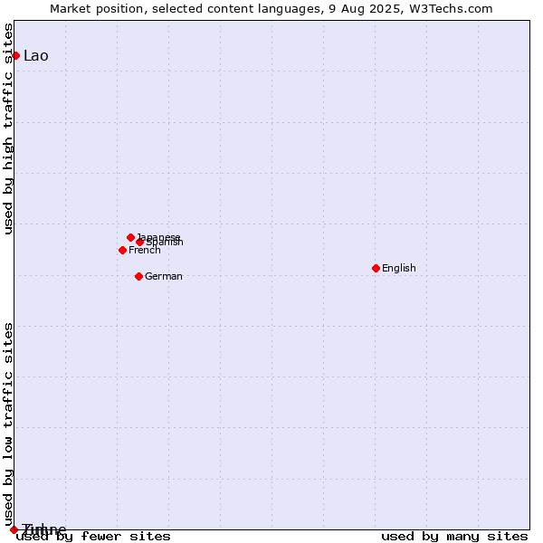 Market position of Lao vs. Zulu vs. Timne