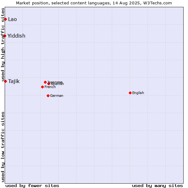 Market position of Tajik vs. Lao vs. Yiddish