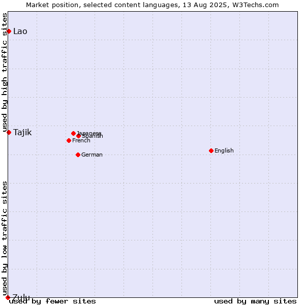 Market position of Tajik vs. Lao vs. Zulu